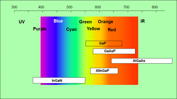 LED Chips material and luminous color