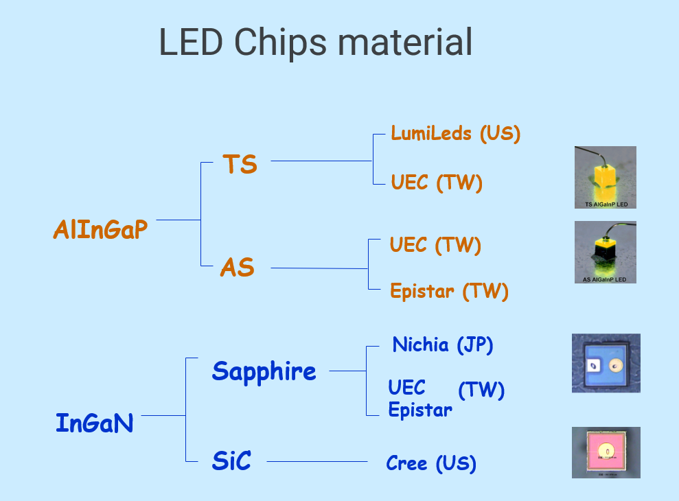 LED Chips material 