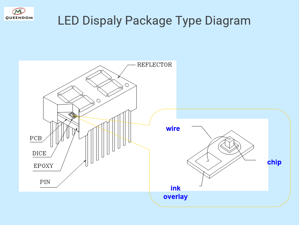 led dispaly package type diagram