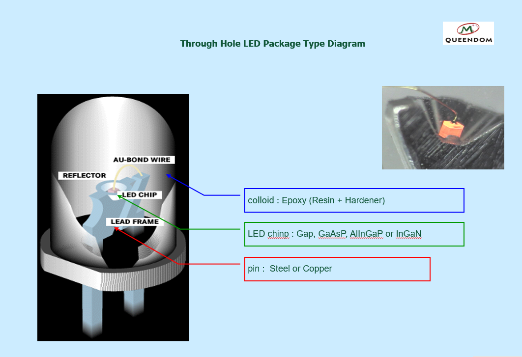 through hole led package type diagram