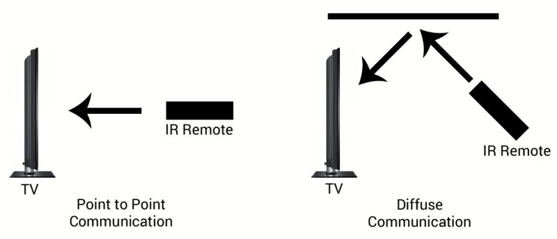 Infrared emitting diode (IR LED), also known as infrared emitting diode